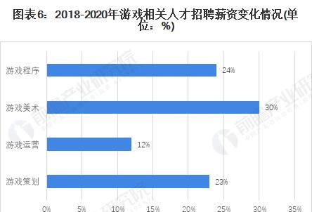 2023游戏行业人才需求飙升