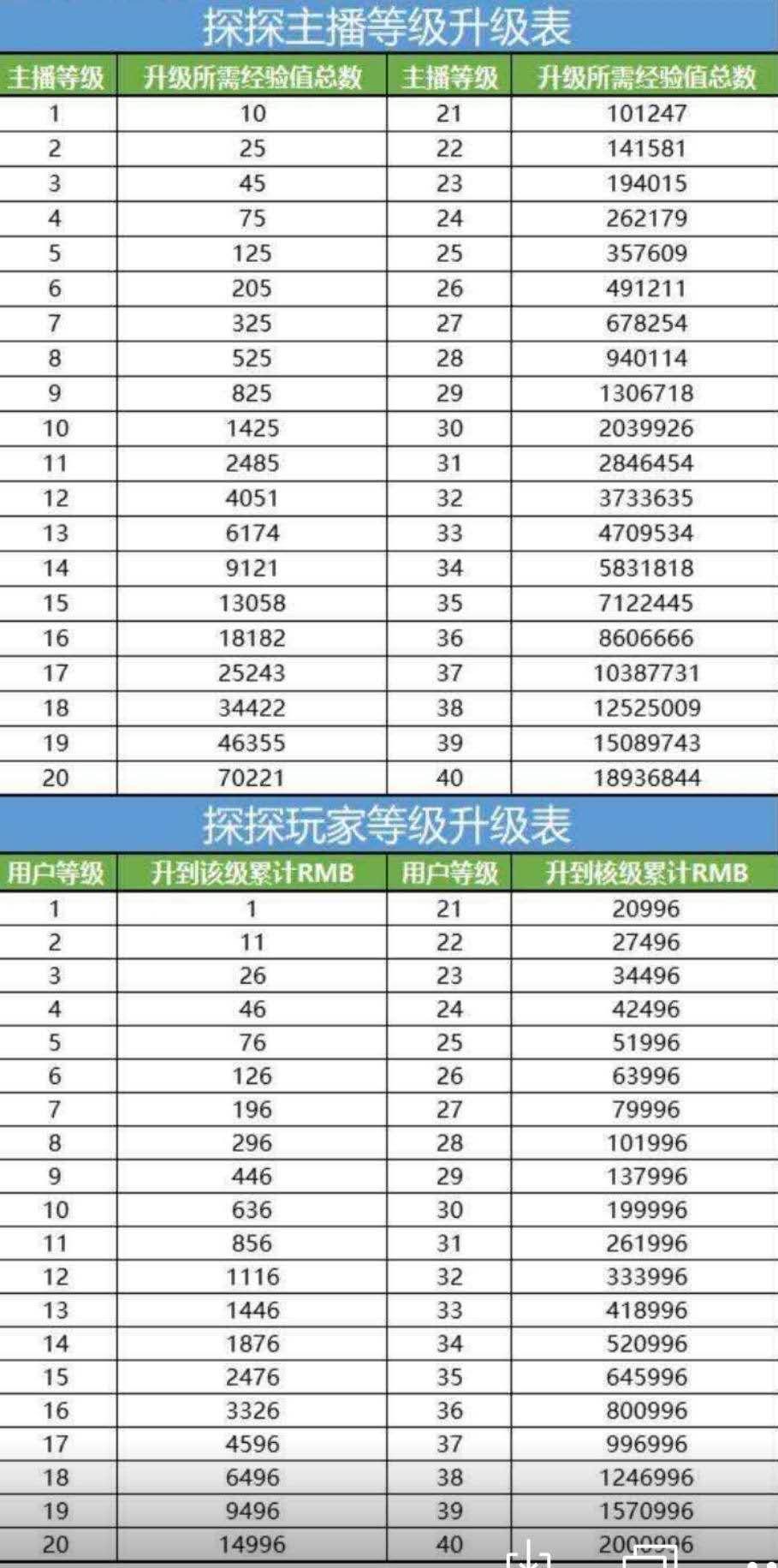 直播经验值是什么意思_cc主播等级经验表_cc游戏直播不涨经验