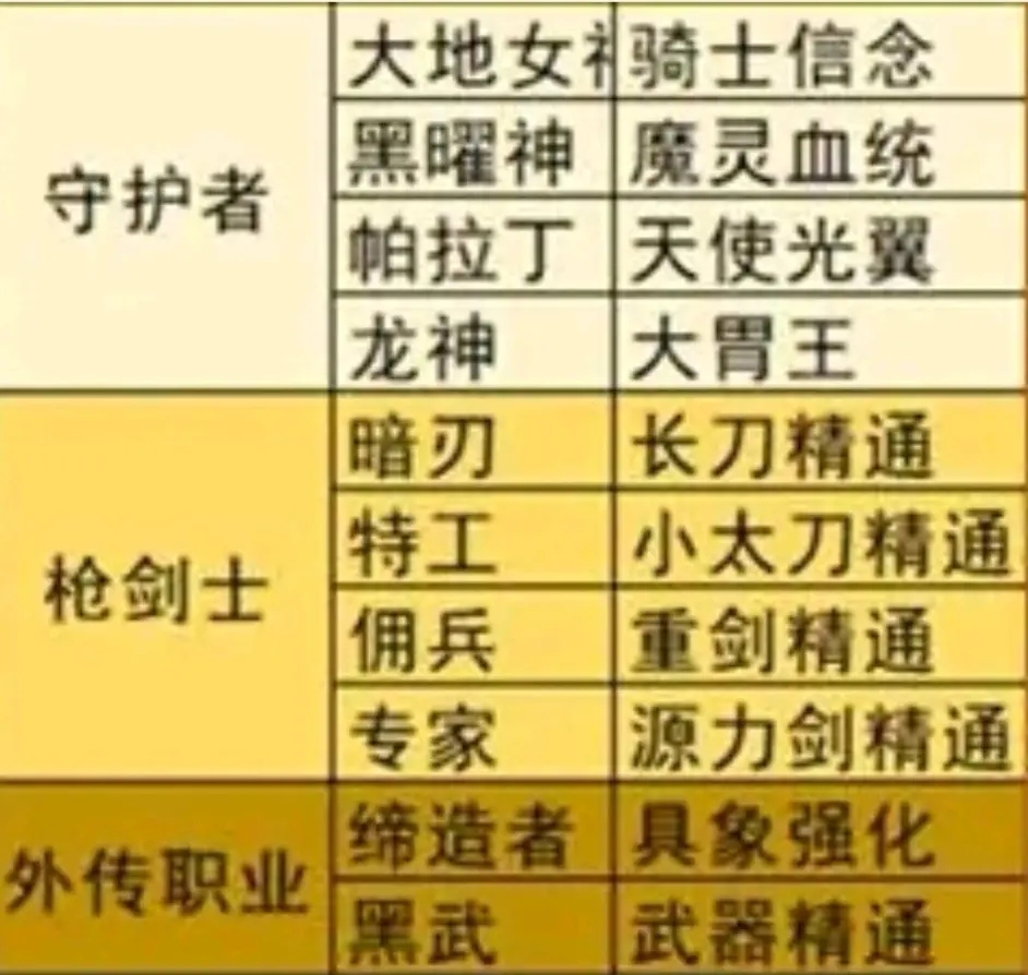 【攻略】剑魂白金徽章选职业：狂战士最佳推荐