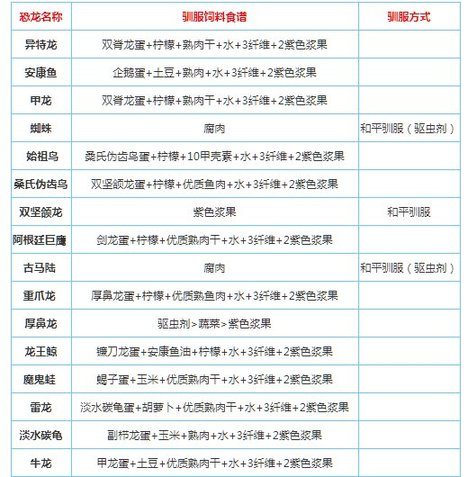 方舟非凡饲料能训什么_方舟非凡饲料配方用途大全_方舟非凡饲料配方