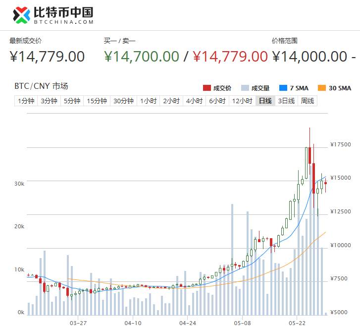 一比特币相当于多少人民币-比特币兑换人民币，究竟值多少？揭秘实时行情和影响因素