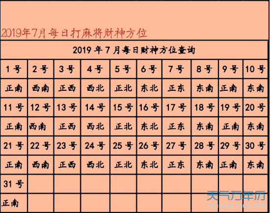 2022年5月19日财神方位大对比，哪个才是最佳选择？