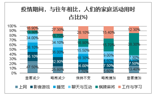 疫情期间手机游戏市场现状-疫情下的生活变化：手机游戏成避风港，带给人们慰藉与乐趣