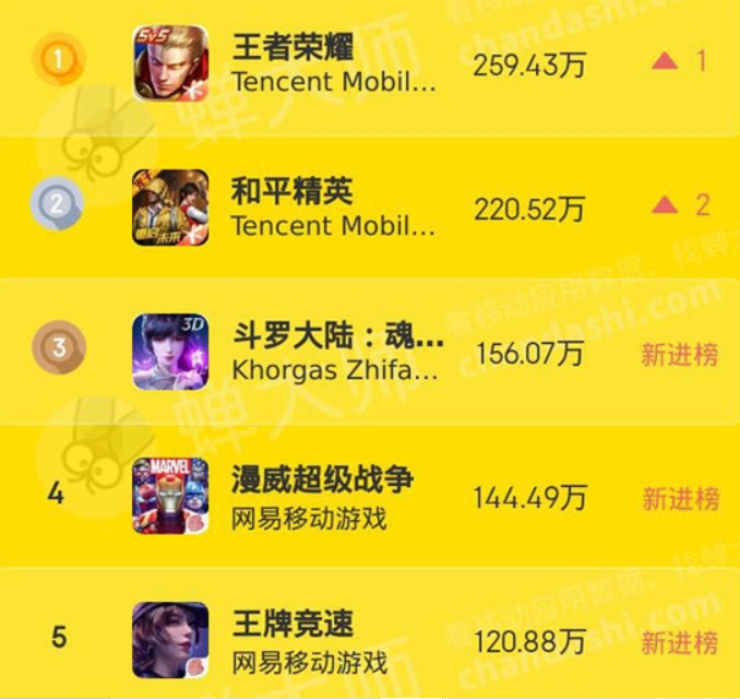 腾讯十大热门手机游戏排行-腾讯十大热门手机游戏，你玩过几款？王者荣耀、和平精英领衔