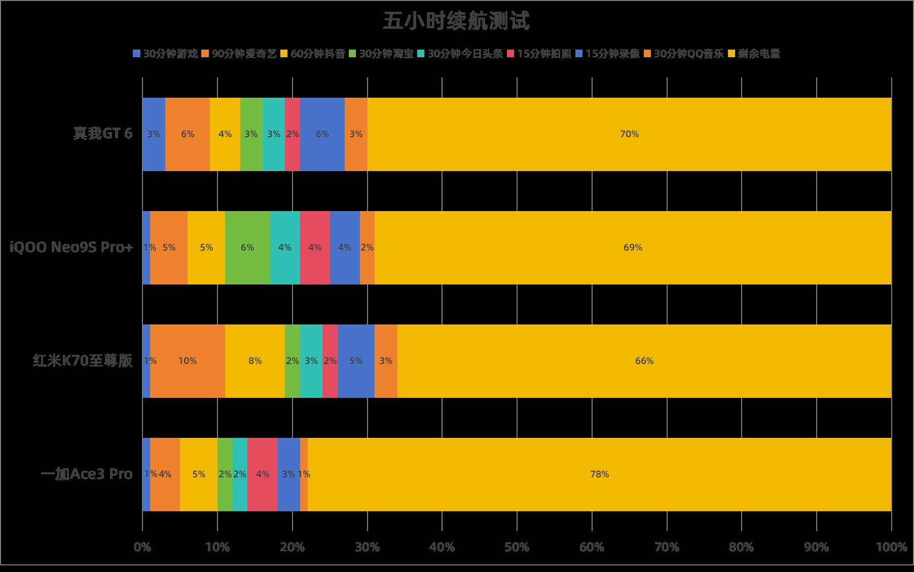 游戏续航时间最长的手机_续航超长游戏手机_续航长的游戏手机