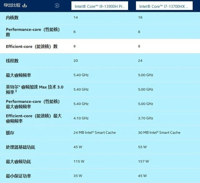 养老基金与普通基金的区别有_i9和i7有什么区别_区别有机物和无机物