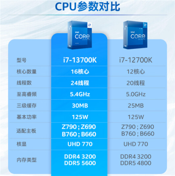 养老基金与普通基金的区别有_区别有机物和无机物_i9和i7有什么区别