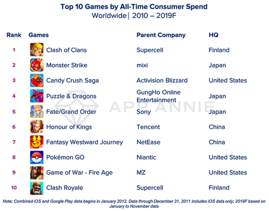 外国的手机游戏公司叫什么-外国手机游戏公司：Supercell、RiotGames、Niantic 等的热门游戏介绍